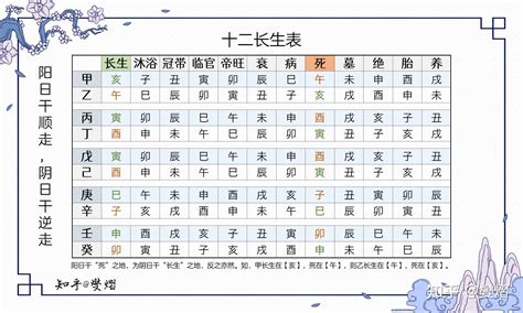 長生十二表|【十二長生表】十二長生表詳解：瞭解你的八字五行運。